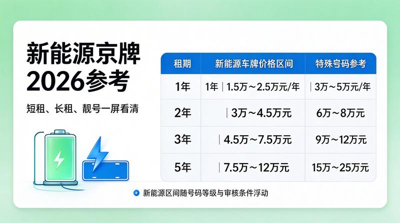 京牌租赁市场规范